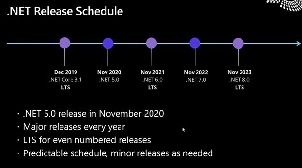 .NET Release Schedule